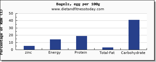 zinc and nutrition facts in a bagel per 100g